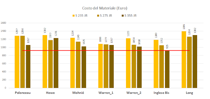 COSTO-TRAVI-RETICOLARI-CONFRONTO