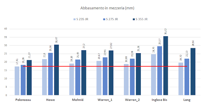 DEFORMAZIONI-TRAVI-RETICOLARI-CONFRONTO