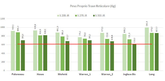 PESO-TRAVI-RETICOLARI-CONFRONTO